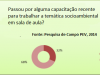 Gráfico 2. Distribuição percentual da participação em capacitação pelos professores. Todos os níveis - Petrolina-PE e Juazeiro-BA