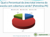 Gráfico 9. Distribuição percentual da cobertura verde na escola. Todos os níveis - Petrolina-PE