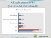 Gráfico 11. Distribuição percentual da existência de Projeto Político Pedagógico na escola. Todos os níveis